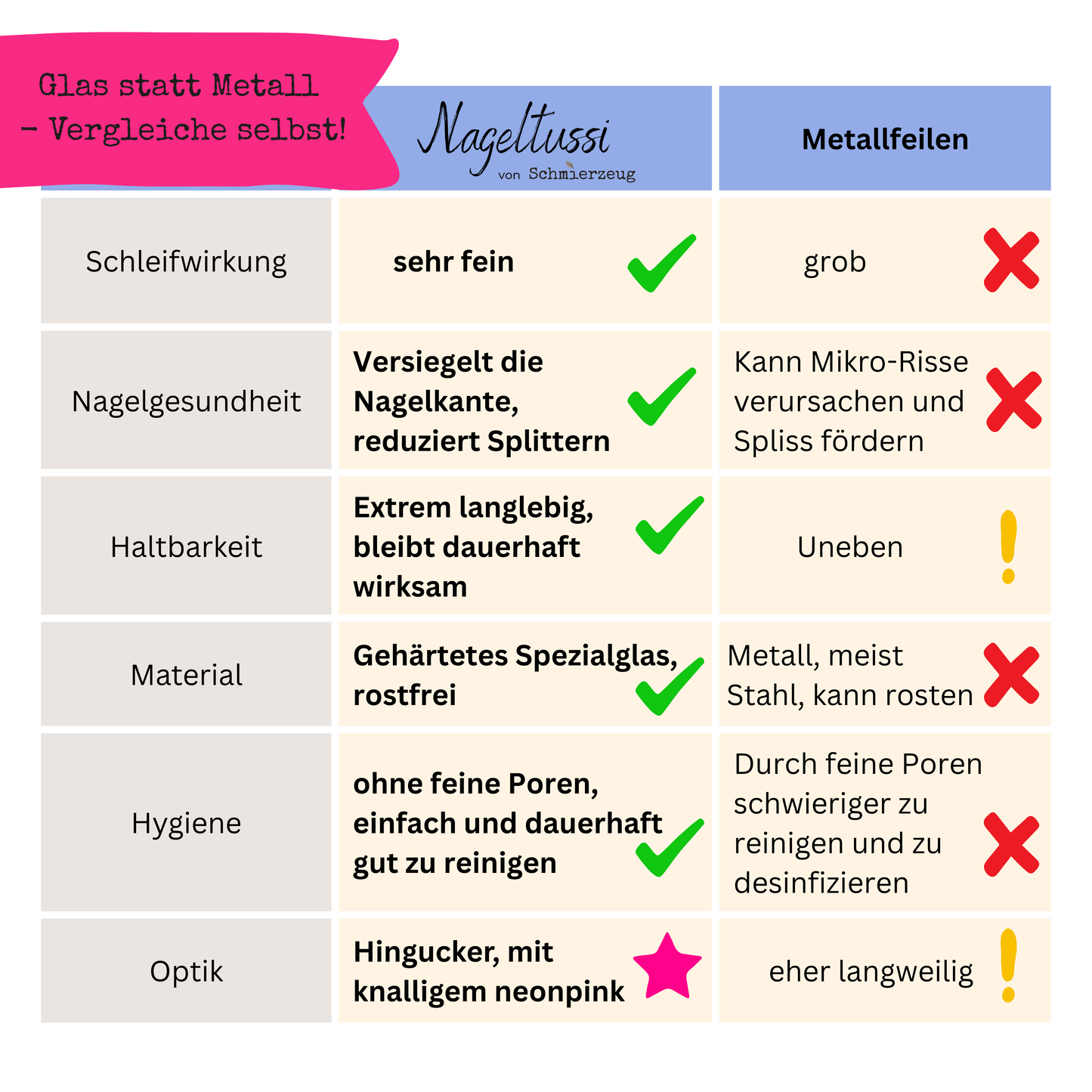 Glasnagelfeilen schleifen feiner als Metallfeilen und sind daher besser für die Nagelgesundheit, weil sie die Nagelkante versiegeln und Splittern und einreißen reduzieren. Sie sind zudem die langlebiger und hygienischere Nagelfeile. Rostfrei und ohne feine Poren. Außerdem ein Hingucker durch das pinke Glas und Etui.