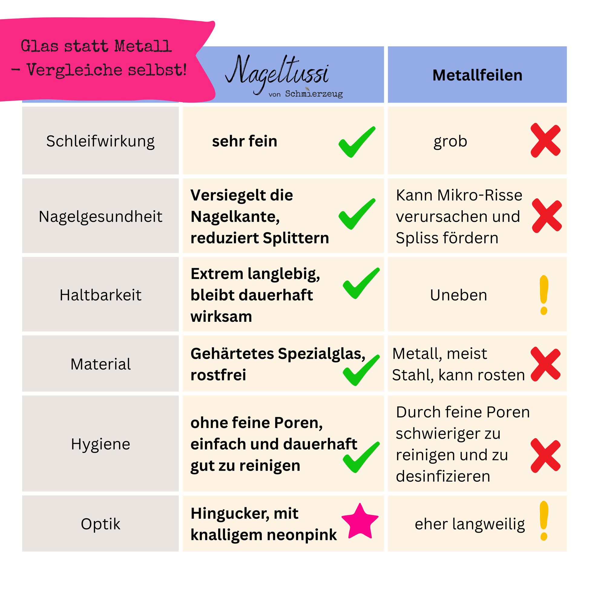 Glasnagelfeilen schleifen feiner als Metallfeilen und sind daher besser für die Nagelgesundheit, weil sie die Nagelkante versiegeln und Splittern und einreißen reduzieren. Sie sind zudem die langlebiger und hygienischere Nagelfeile. Rostfrei und ohne feine Poren. Außerdem ein Hingucker durch das pinke Glas und Etui.
