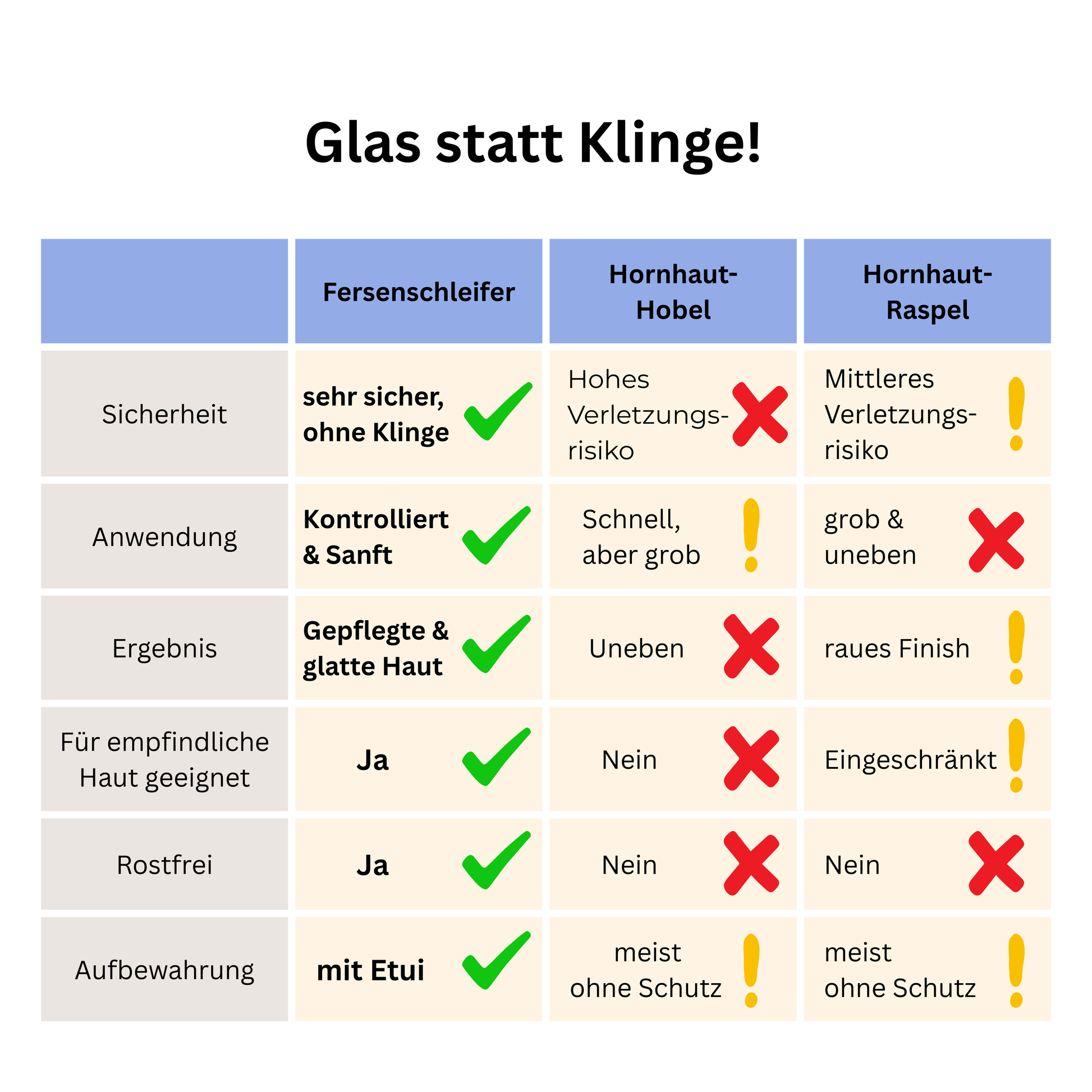 ergleichstabelle: Glasfeile vs. klassische Hornhautraspel und Hornhauthobel – die bessere Alternative für gepflegte Füße